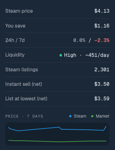 Detalles de precio de SteamHelper para una skin de CS2: variación de 24 horas y 7 días, liquidez, ventas por día, importes netos de venta y un gráfico de precios de 7 días.
